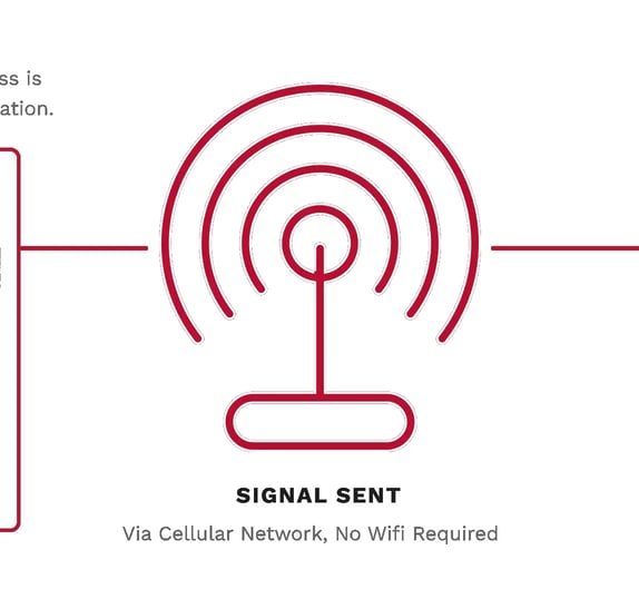 Signal Sent: alert routed via cellular network, no wifi required